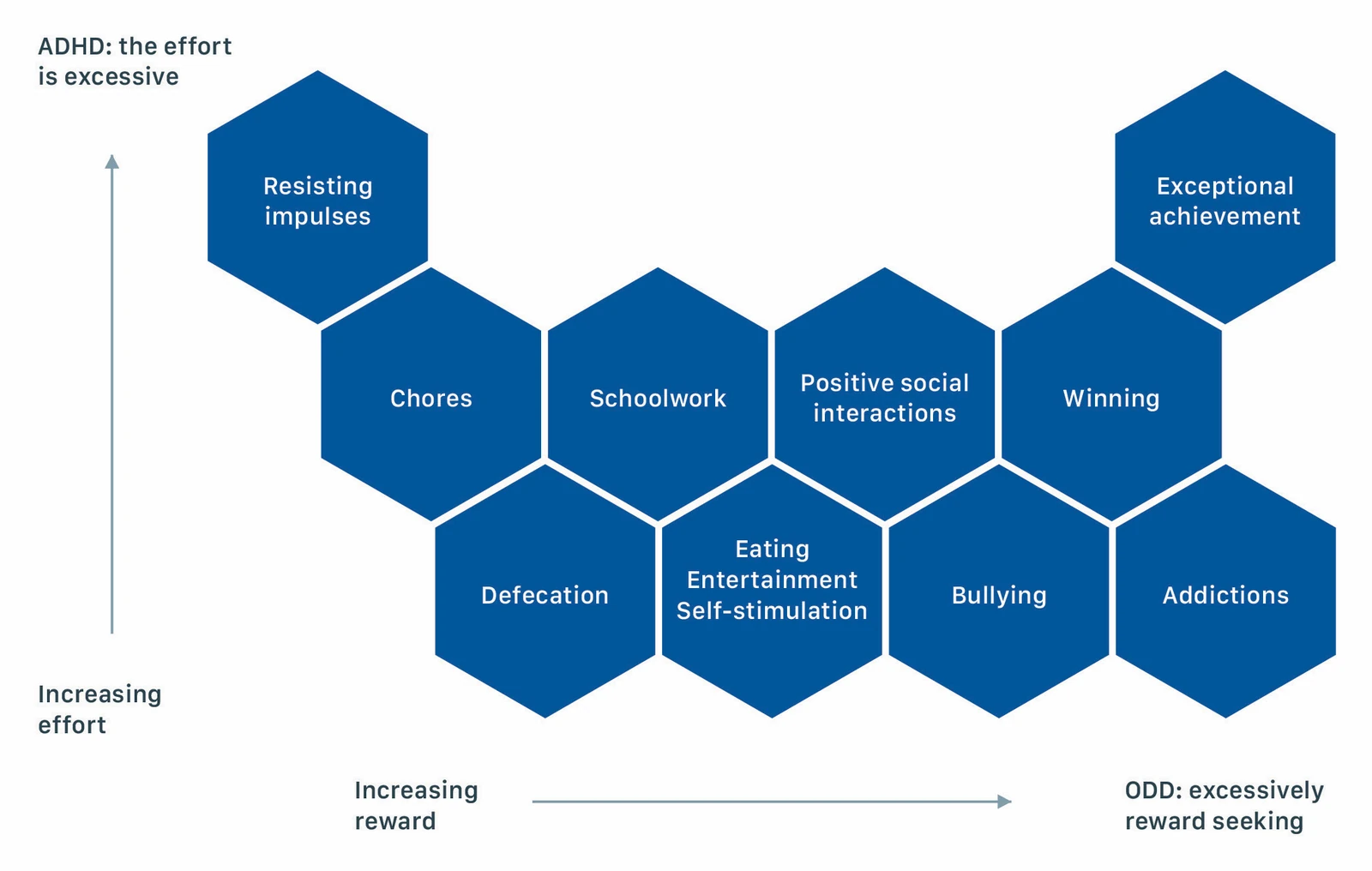 Figure 1: everyone wants adequate reward with manageable effort — a grid of activities plotted against increasing effort and increasing reward, from chores and schoolwork through to bullying and addictions.