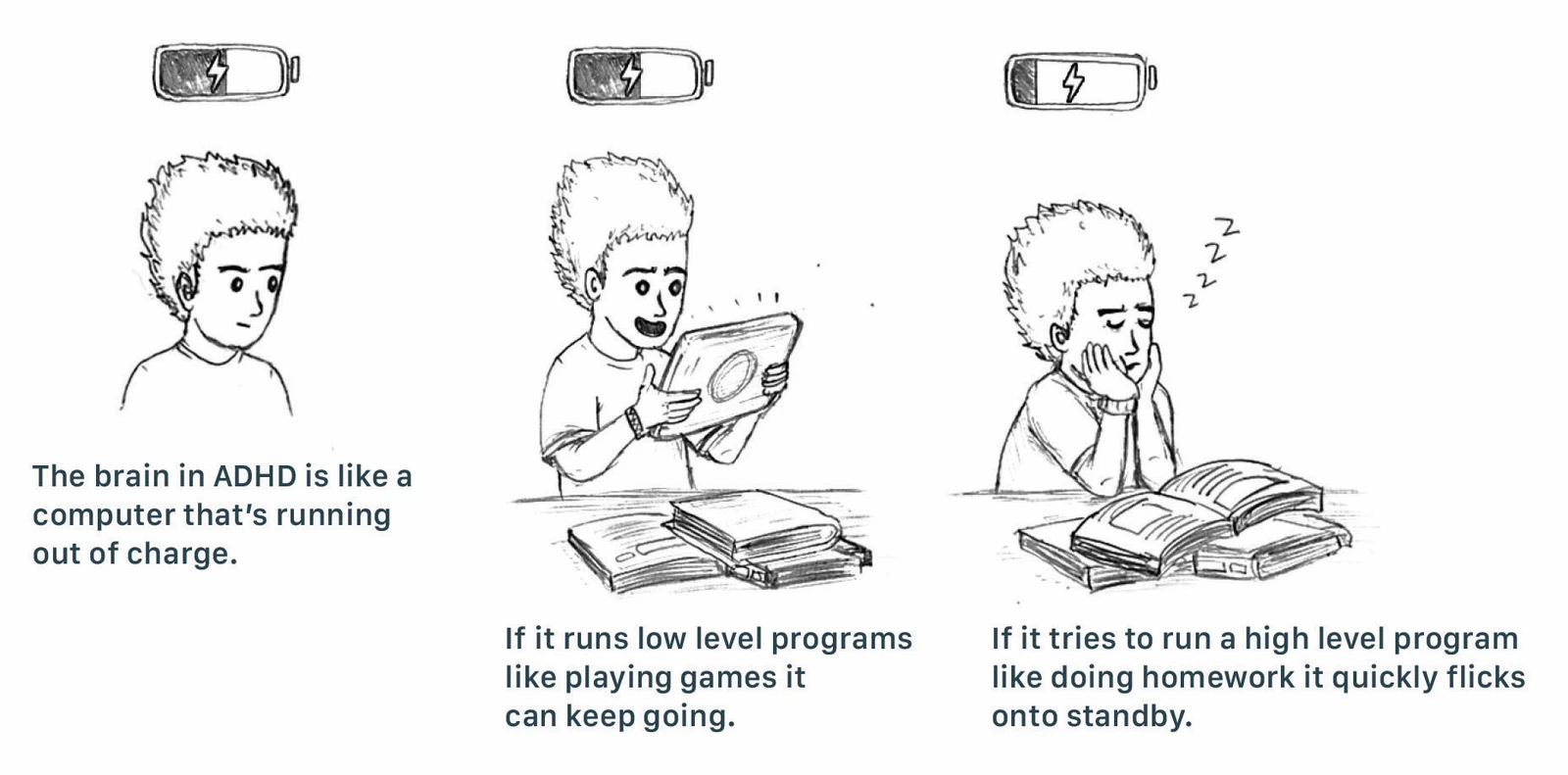 Three panels comparing the ADHD brain to a computer running out of charge — it keeps going on low-level programs like games, but flicks onto standby when asked to run a high-level program like homework.