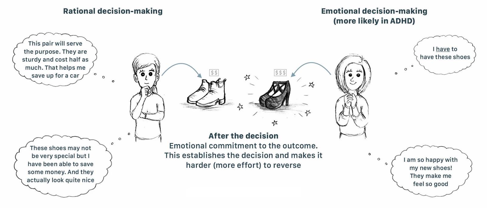Rational decision-making beside emotional decision-making (more likely in ADHD): one person chooses sturdy cheaper shoes to save for a car, another must have the expensive pair. After the decision, emotional commitment to the outcome makes it harder to reverse.