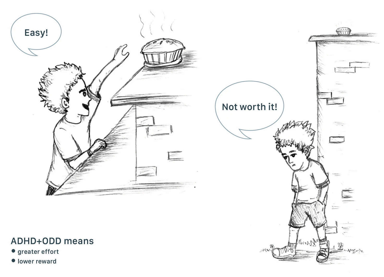 A child easily reaches a pie on a low shelf and says "Easy!", then turns away from a pie on a high wall saying "Not worth it!" — ADHD with ODD means greater effort and lower reward.