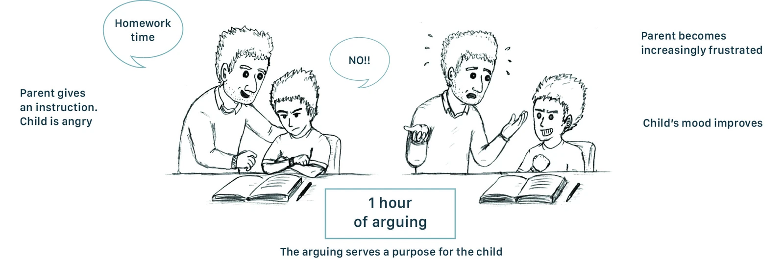 A parent gives an instruction at homework time, the child says "NO!!", and after an hour of arguing the parent is increasingly frustrated while the child’s mood improves — the arguing serves a purpose for the child.