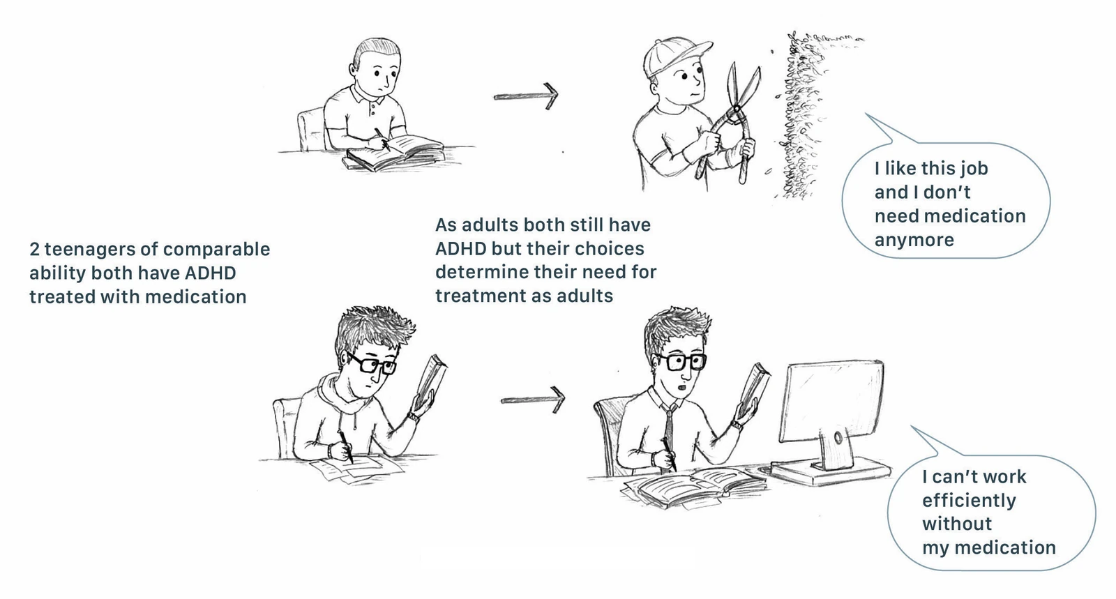 Two teenagers of comparable ability, both with ADHD treated with medication. As adults both still have ADHD, but their choices determine their need for treatment: a gardener says "I like this job and I don’t need medication anymore"; an office worker says "I can’t work efficiently without my medication".