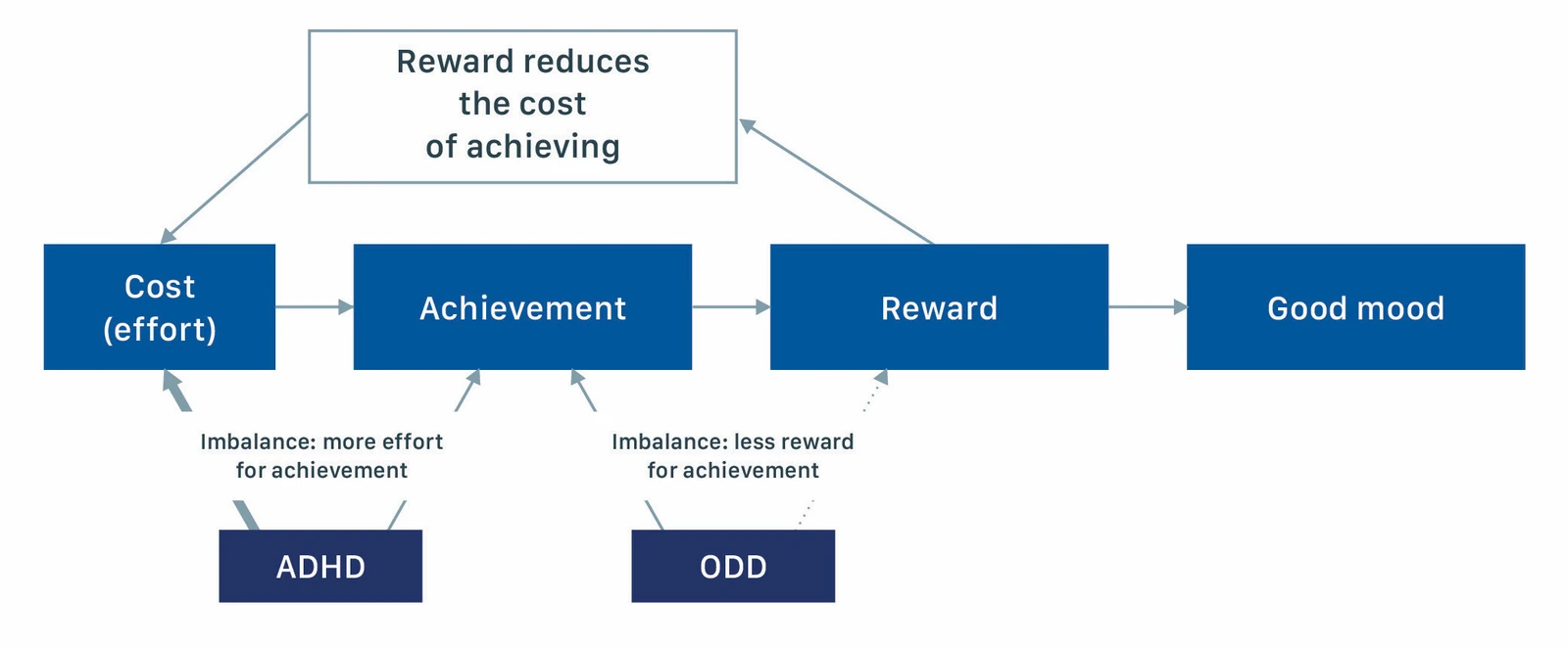 Figure 2: the Mental Effort-Reward Imbalances Model (MERIM) — the reward sequence with two imbalances added: ADHD means more effort for achievement, ODD means less reward for achievement.