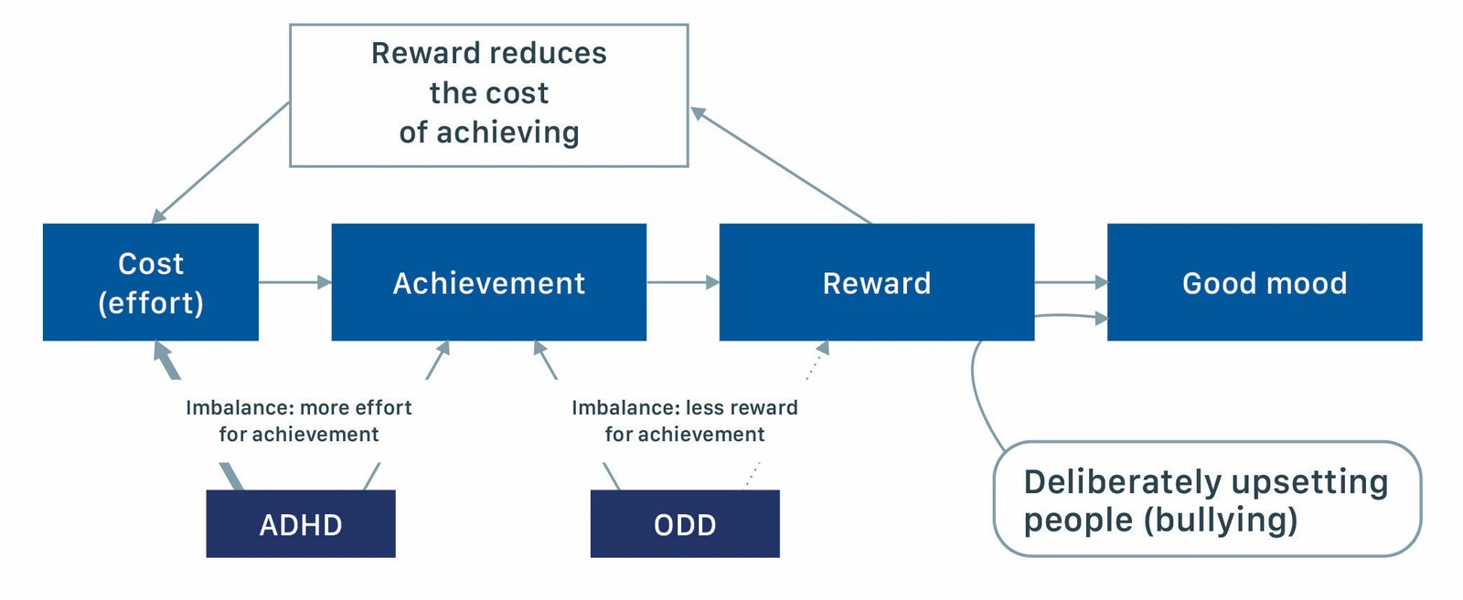 Figure 3: oppositional behaviour compensates for lack of reward — the MERIM diagram with "deliberately upsetting people (bullying)" feeding into reward and good mood.