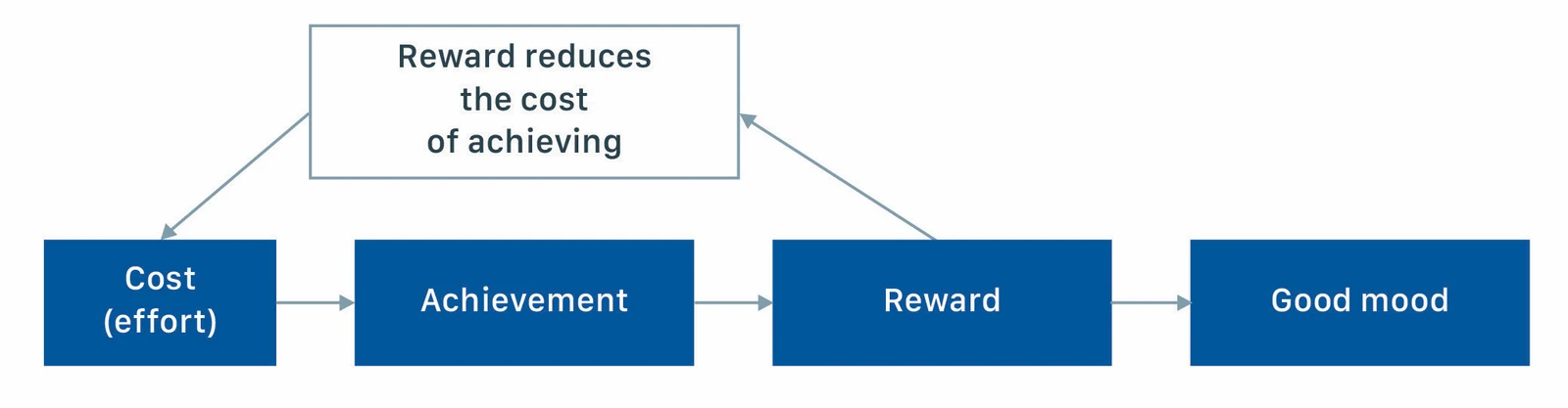 Figure 1: the achievement and reward sequence — cost (effort) leads to achievement, then reward, then good mood, with reward reducing the cost of achieving.