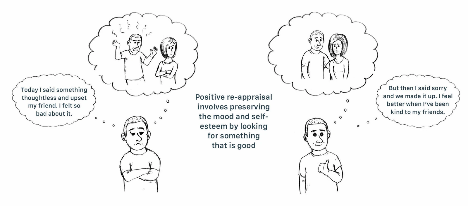 A downcast man thinks "Today I said something thoughtless and upset my friend. I felt so bad about it", then "But then I said sorry and we made it up. I feel better when I’ve been kind to my friends" — positive re-appraisal preserves mood and self-esteem by looking for something that is good.