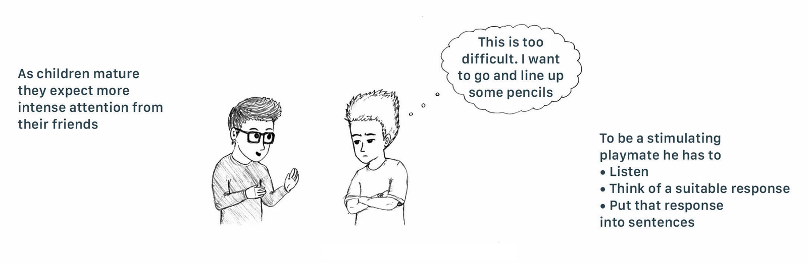 Two boys talking. One thinks "This is too difficult. I want to go and line up some pencils." To be a stimulating playmate he has to listen, think of a suitable response, and put that response into sentences.