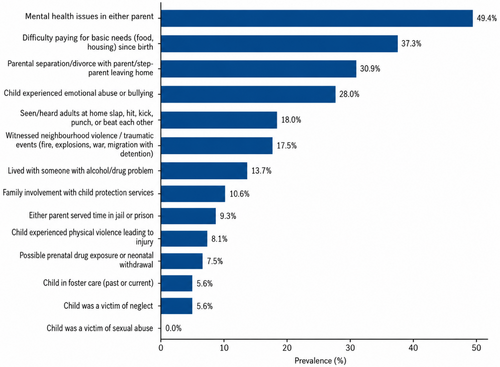 Prevalence of each adverse childhood experience.