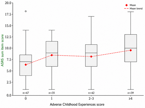Caregiver ASRS-5 summed item score for different child ACE scores. Boxes denote interquartile ranges with median lines; whiskers extend to 1.5 × IQR; outliers are shown as points. Each additional ACE was associated with a 0.45-point higher caregiver ASRS summed item score (β = 0.45; p