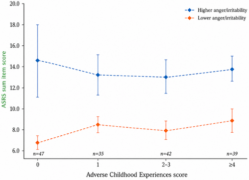 Caregiver ASRS-5 summed item score by child ACE score, stratified by caregiver-reported anger/irritability. Mean caregiver ASRS-5 summed item score for different ACE scores, subdivided into higher anger/irritability (responses of either “often” or “very often”) and lower anger/irritability (responses of “sometimes”, “rarely”, or “never”). Points indicate means and vertical error bars indicate variance. The reported linear trend was statistically significant in the higher anger/irritability stratum (p = 0.020) and not in the lower stratum (p = 0.30). In the reported stratified linear regressions, the caregiver ASRS-5 summed item score increased by 0.27 points per additional ACE in the higher anger/irritability stratum (p = 0.020) and by 0.15 points per additional ACE in the lower anger/irritability stratum (p = 0.30). No formal interaction was tested.
