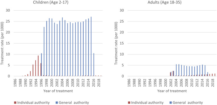 Treatment rates for children (aged 2–17 years) and adults (aged 18 years and older) based on individual and general authority 1986–2019. Given the date of birth from 1984 onwards, there were no adults in the cohort until 2002.