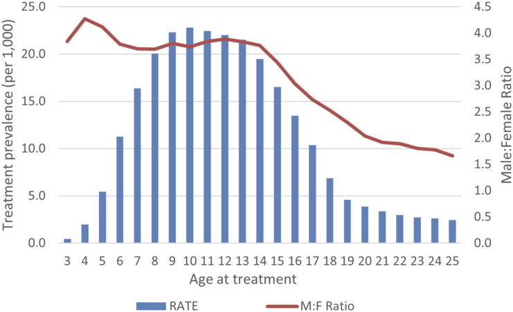 Treatment prevalence by age: 2003–2015.