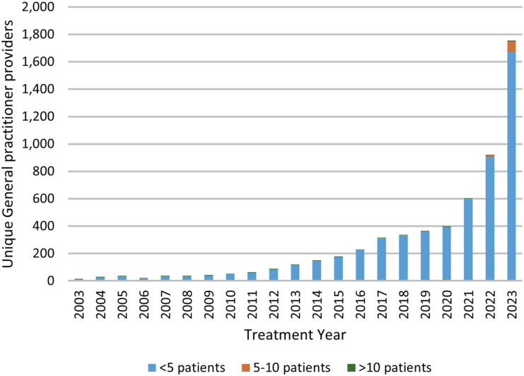 GP prescribers by year: 2003–2023.