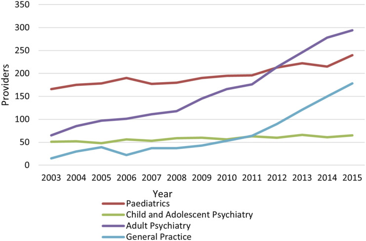 Average annual percent increase (AAPI) in number of prescribers by speciality: 2003–2015.