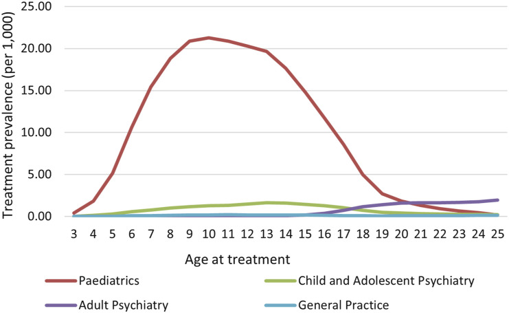 Treatment prevalence by patient age showing speciality of the prescribers: 2003–2015.