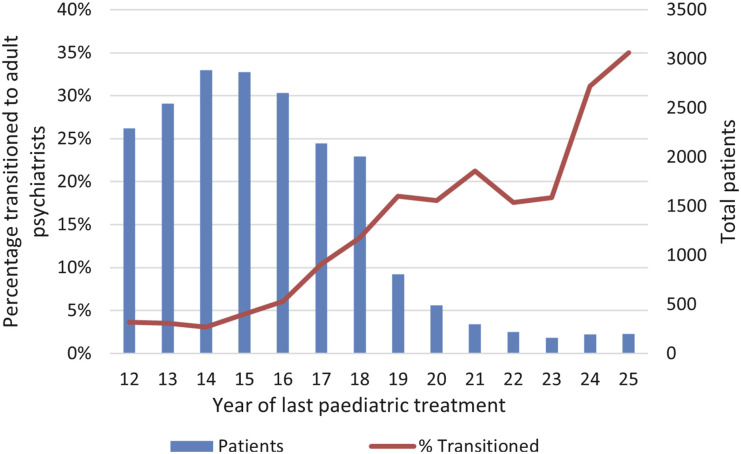 Transition to adult psychiatry by age (year) at last paediatric treatment: 2003–2015.