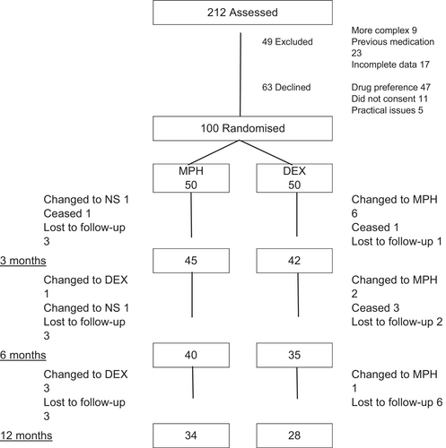 Morning symptom scores during the protocolised 4-week weight-based titration. Both medications were associated with significant symptom reductions at each week of titration (p = 0.008 to p