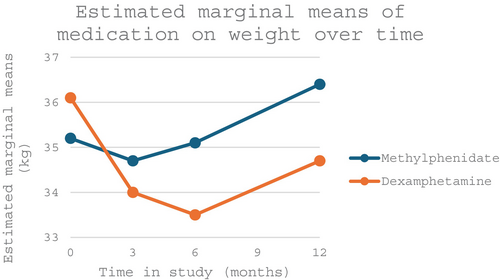 One-way repeated-measures ANOVA of weight over time in children treated for 12 months with methylphenidate (n = 30) or dexamphetamine (n = 22). The between-group effect on weight was statistically significant (Greenhouse–Geisser corrected F[1.98, 98.83] = 6.97, p = 0.002).