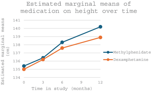 One-way repeated-measures ANOVA of height over time in children treated for 12 months with methylphenidate (n = 29) or dexamphetamine (n = 21). The between-group effect on height was not statistically significant (Greenhouse–Geisser corrected F[1.61, 77.18] = 2.27, p = 0.083).