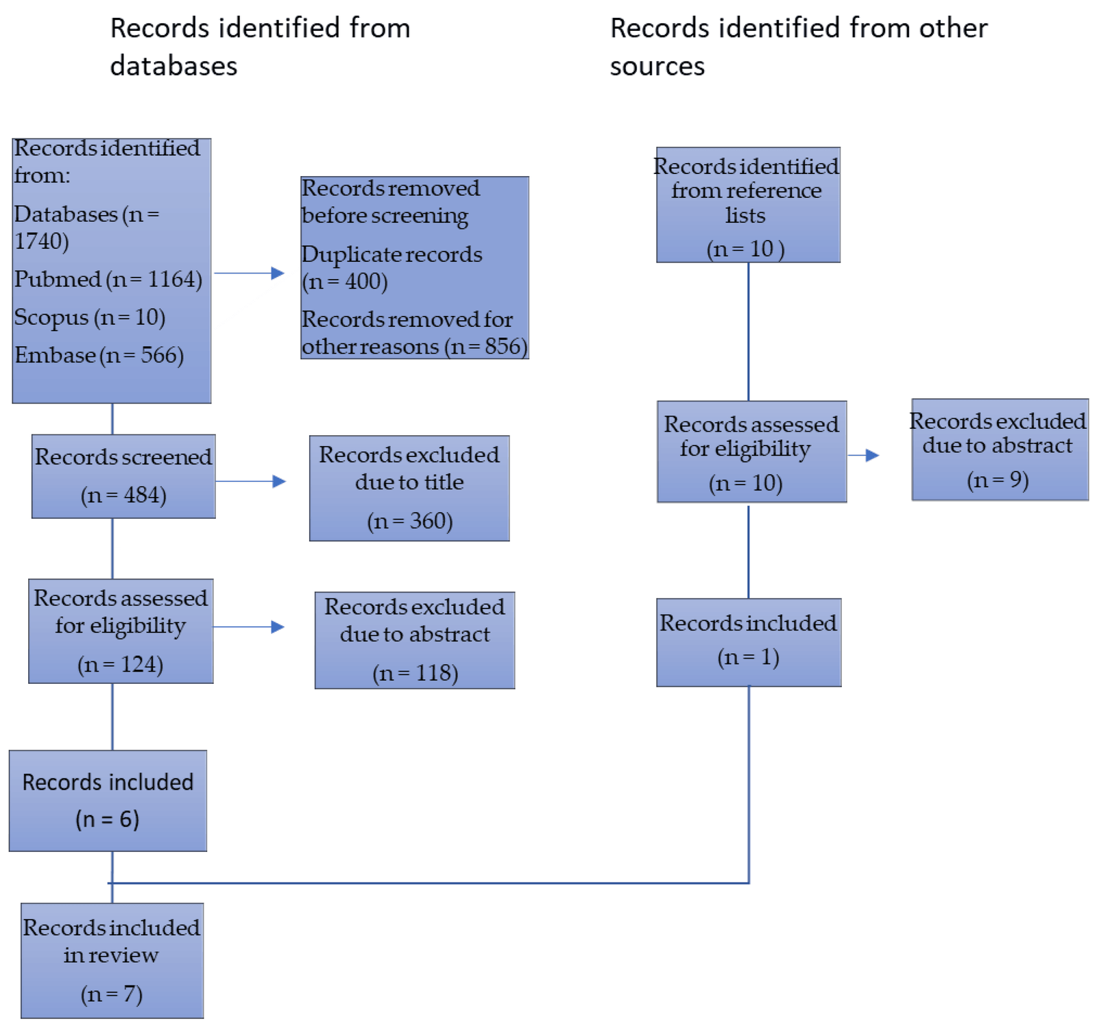 Flow chart of the literature review.