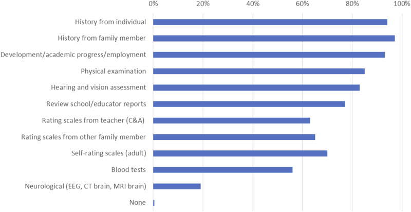 Assessments and investigations felt appropriate for General Practitioners to perform and/or arrange for children, adolescents and adults with suspected ADHD.