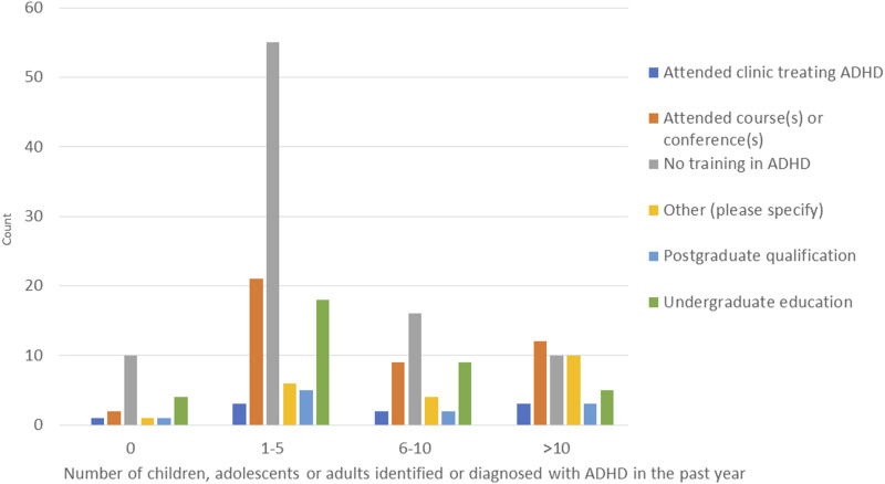 Number of children, adolescents and adults identified or diagnosed with ADHD in relation to the General Practitioners' training in ADHD.