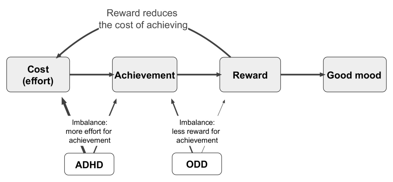 Mental Effort-Reward Imbalances Model (MERIM)