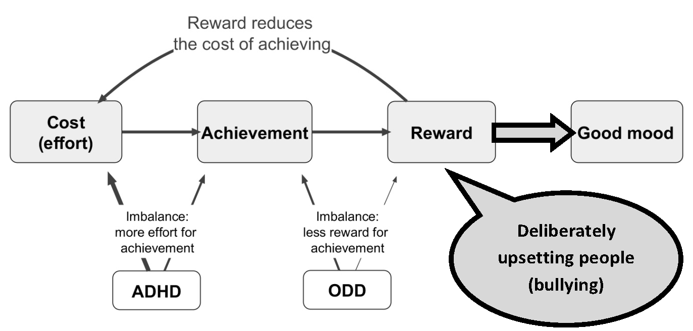 Oppositional behaviour that compensates for lack of reward