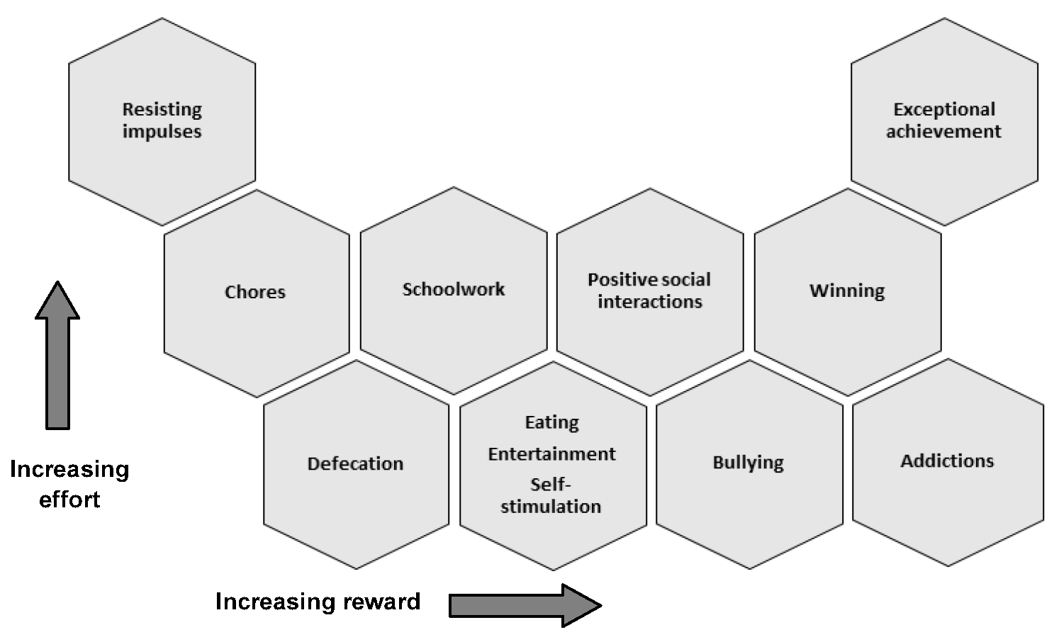 Hypothetical balance of effort and reward for various tasks and pastimes.