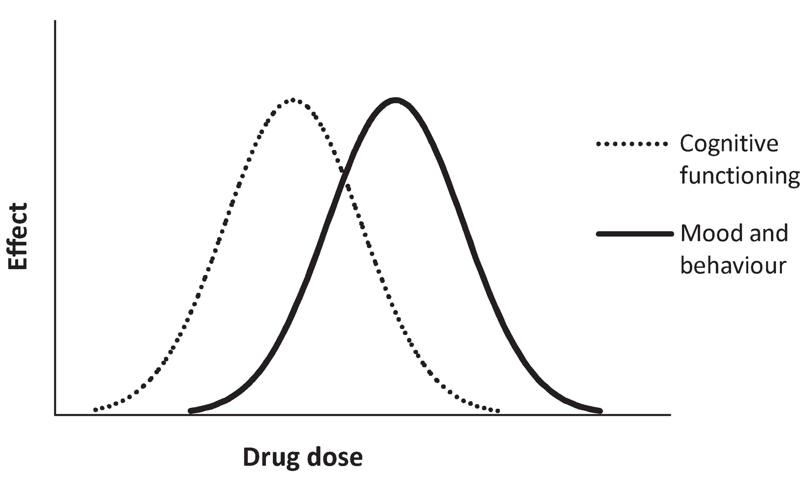Hypothetical dose–response curves for the improvements in executive functioning and behaviour on stimulant medication