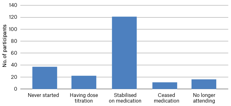 Current medication status of 207 participants diagnosed with attention deficit hyperactivity disorder in general practice in this study.
