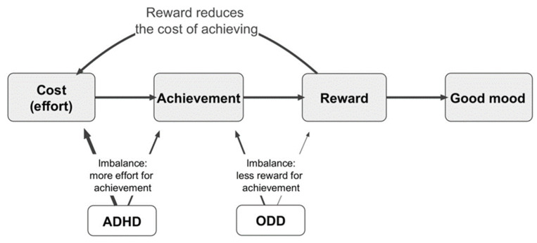 Mental Effort-Reward Imbalances Model (MERIM). Figure reproduced with permission by Australasian Psychiatry [11].