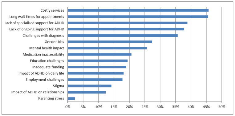 ‘Current problems’. AI-extracted ‘Current problems’ have been grouped together into themes. The chart gives the percentage of submissions describing problems for each theme. It is organised in descending order, from highest to lowest frequency.