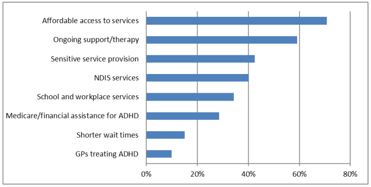 ‘Services wanted’. AI-extracted ‘Services wanted’ have been grouped together into themes. The chart gives the percentage of submissions describing problems in each theme. It is organised in descending order, from highest to lowest frequency.