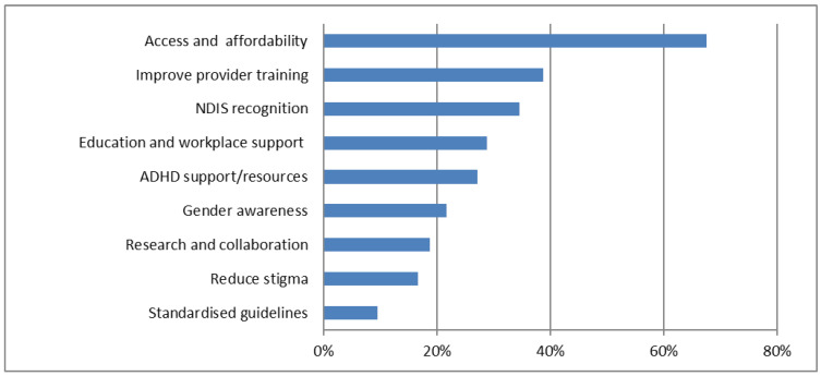 ‘Solutions suggested’. AI-extracted ‘Solutions suggested’ have been grouped together into themes. The chart gives the percentage of submissions describing problems in each theme. It is organised in descending order, from highest to lowest frequency.