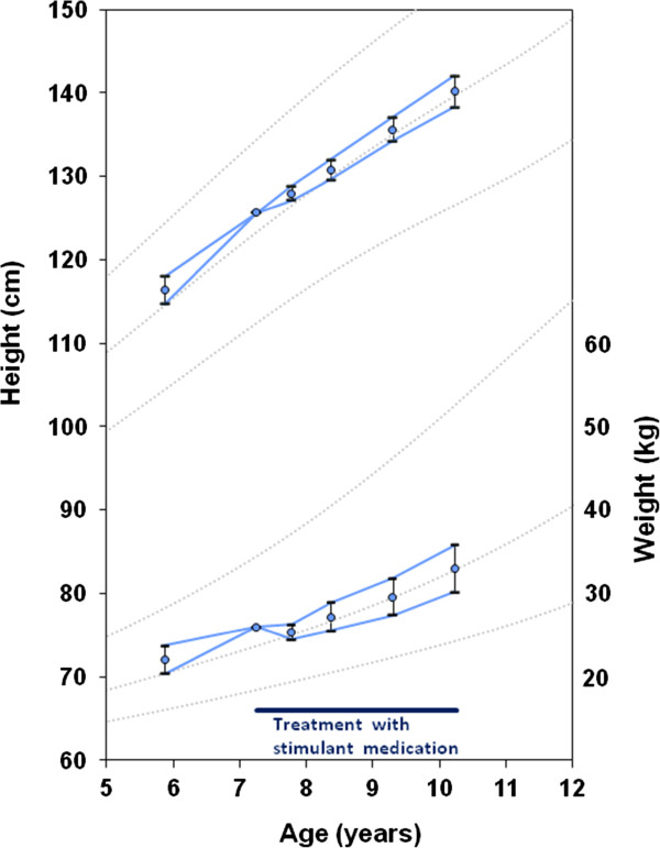 Growth chart showing the average height and weight calculated from the changes in Z-scores. The error bars denote the standard deviation of the change in Z-scores going forwards and backwards from the baseline data, standardised for the average baseline age. The data show initial weight loss with simultaneous slowing of the height velocity on starting stimulant medication. Reference data: Centres for Disease Control and Prevention (CDC) 2000; mean ± 2SD.