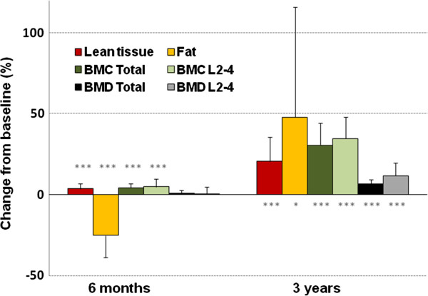 Percentage change in components of body composition. BMC: bone mineral content; BMD: bone mineral density 6 months n=23; 3 years n=14 *** p